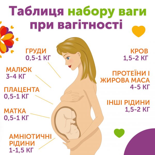 Набор ваги при вагітності