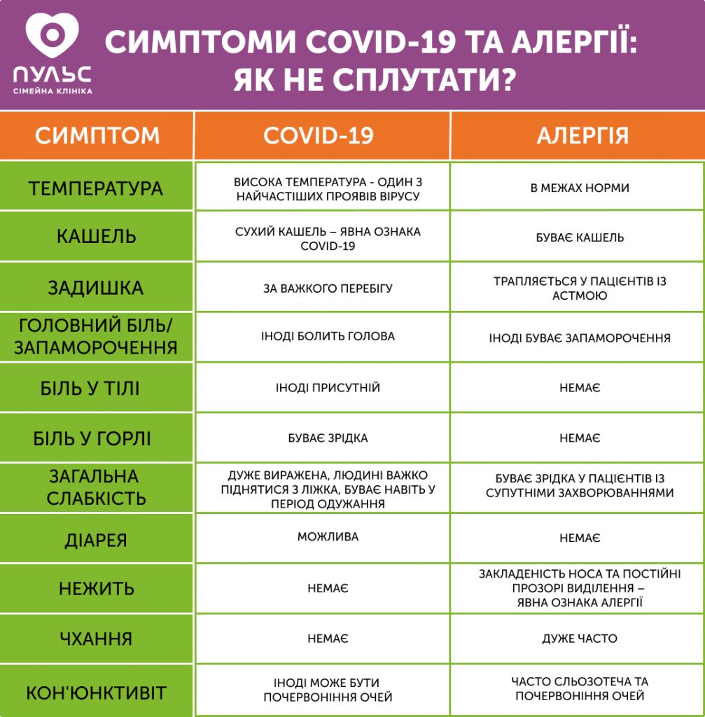 Симптомы COVID-19 и аллергии: