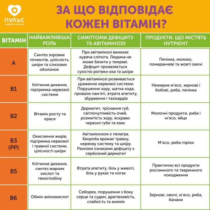 За що відповідає кожен вітамін?
