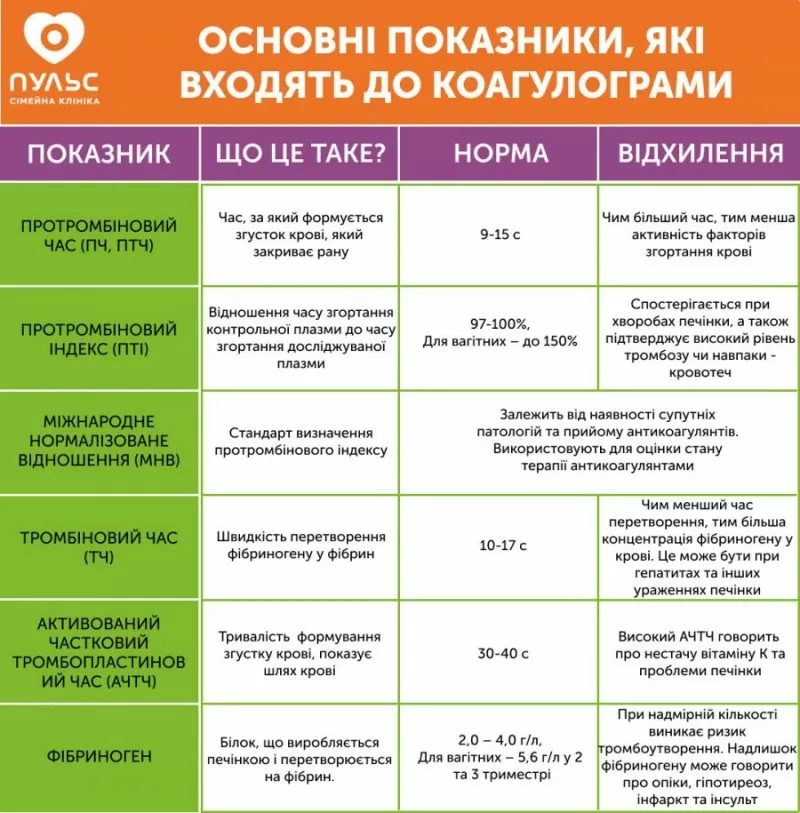 Показатели и расшифровка коагулограммы