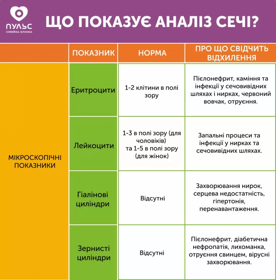 Що показує аналіз сечі?