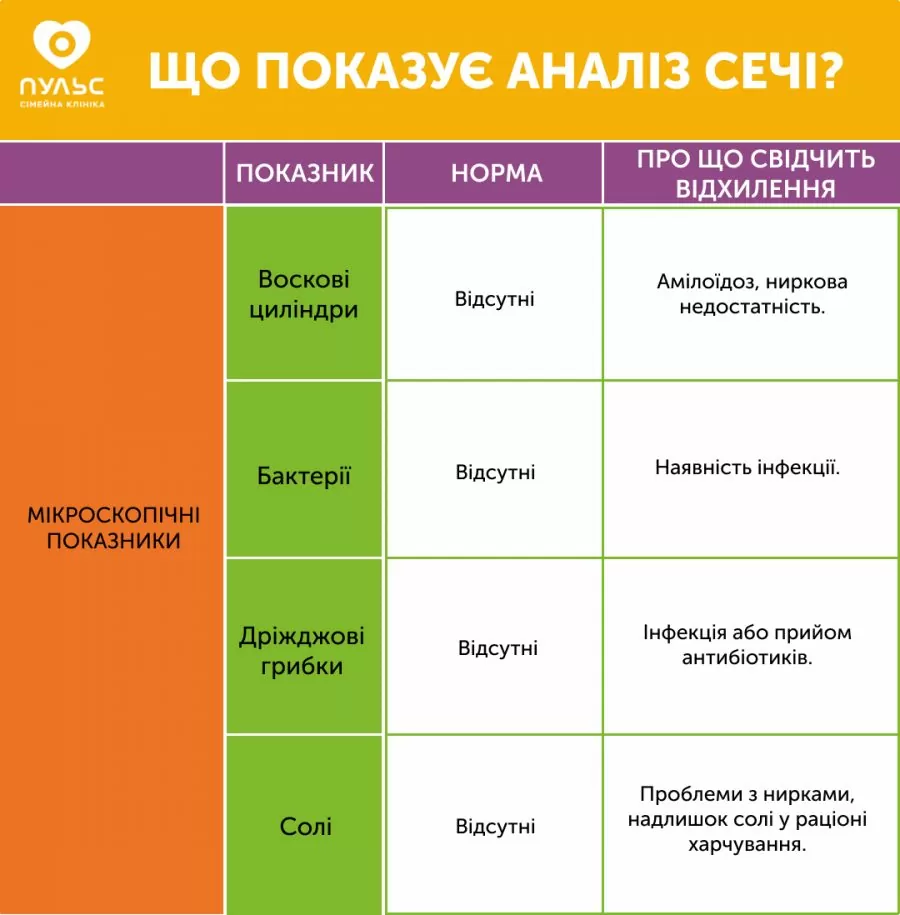 Що показує аналіз сечі?