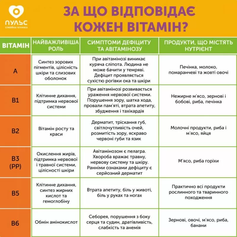 За що відповідає кожен вітамін?