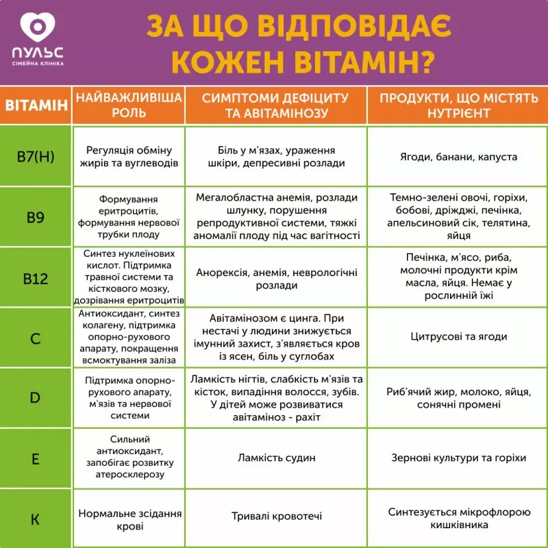За що відповідає кожен вітамін?